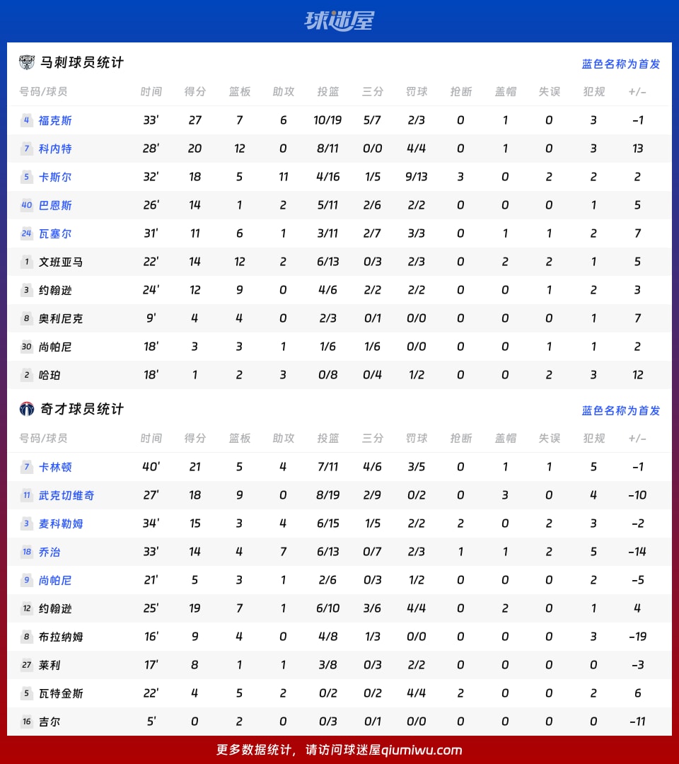 马刺vs奇才球员数据