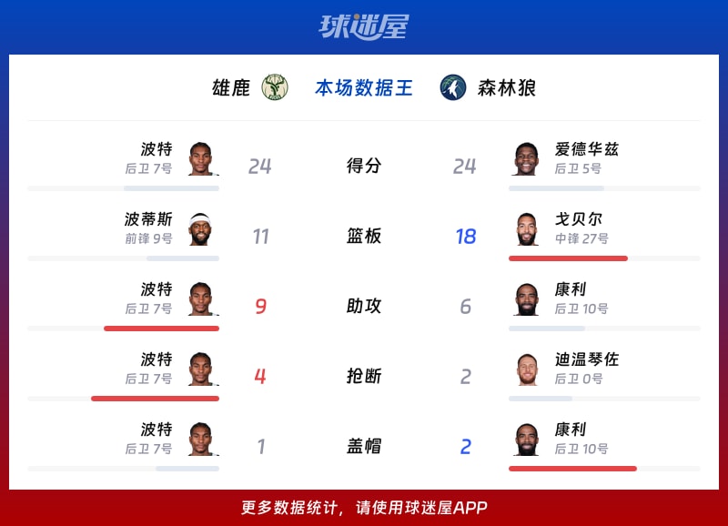 雄鹿vs森林狼各项最佳