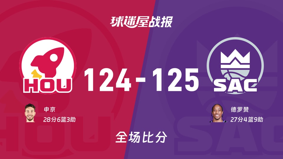 NBA常规赛：德罗赞27+4+9，国王以125-124战胜火箭