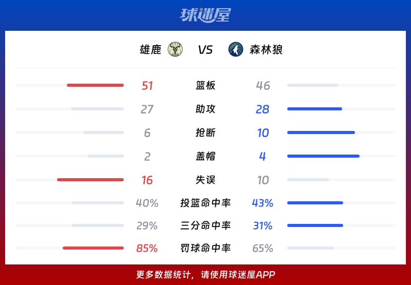 雄鹿vs森林狼球队数据