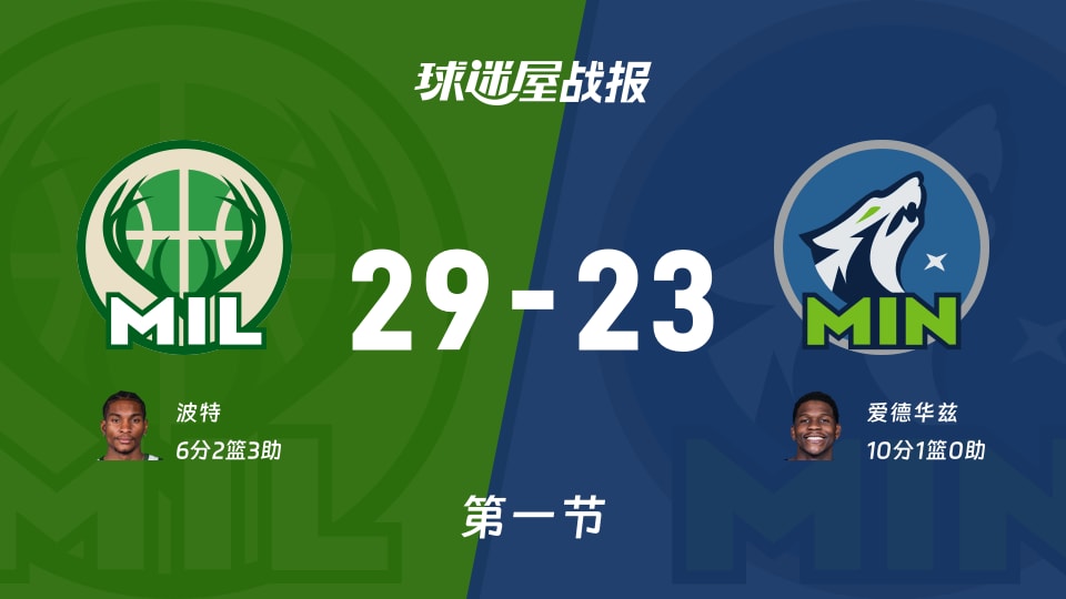 NBA常规赛：雄鹿首节领先森林狼6分，波特得到6分，爱德华兹得到10分