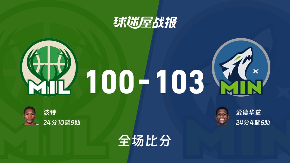 NBA常规赛：爱德华兹24+4+6，森林狼以103-100战胜雄鹿