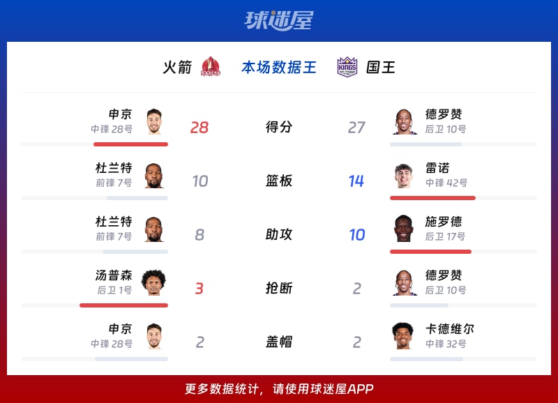 火箭vs国王各项最佳