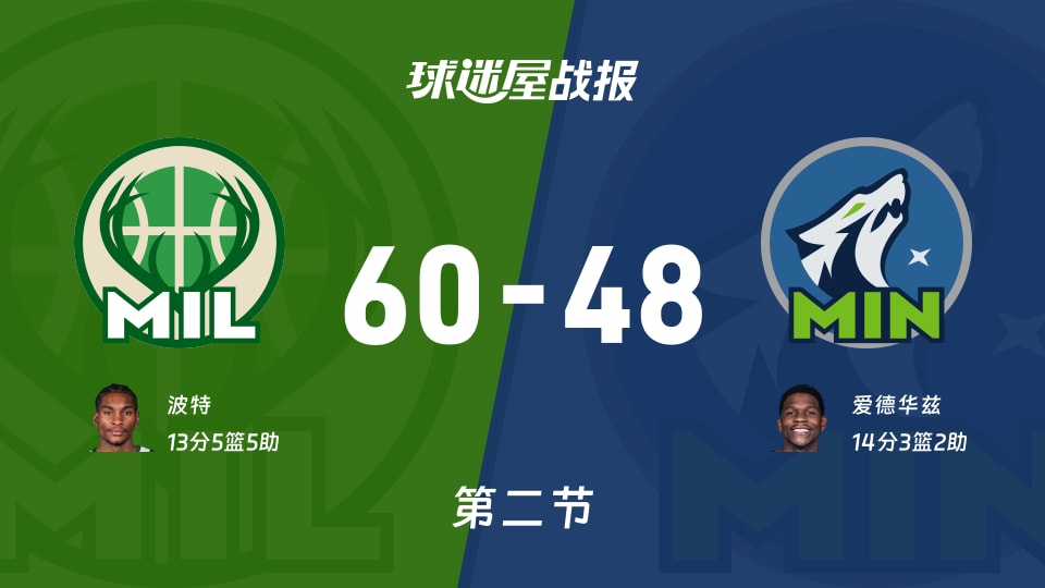 NBA常规赛：雄鹿第二节领先森林狼12分，波特得到13分，爱德华兹得到14分
