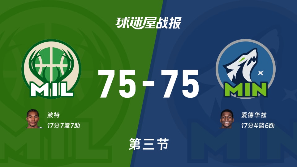 NBA常规赛：雄鹿75-75森林狼打平手，波特得到17分，爱德华兹得到17分