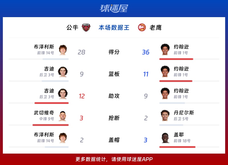 公牛vs老鹰各项最佳