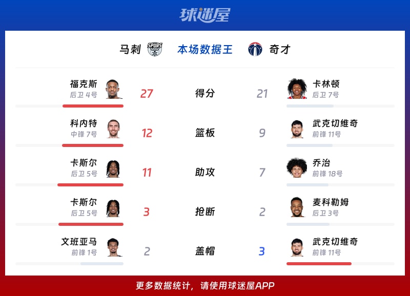 马刺vs奇才各项最佳