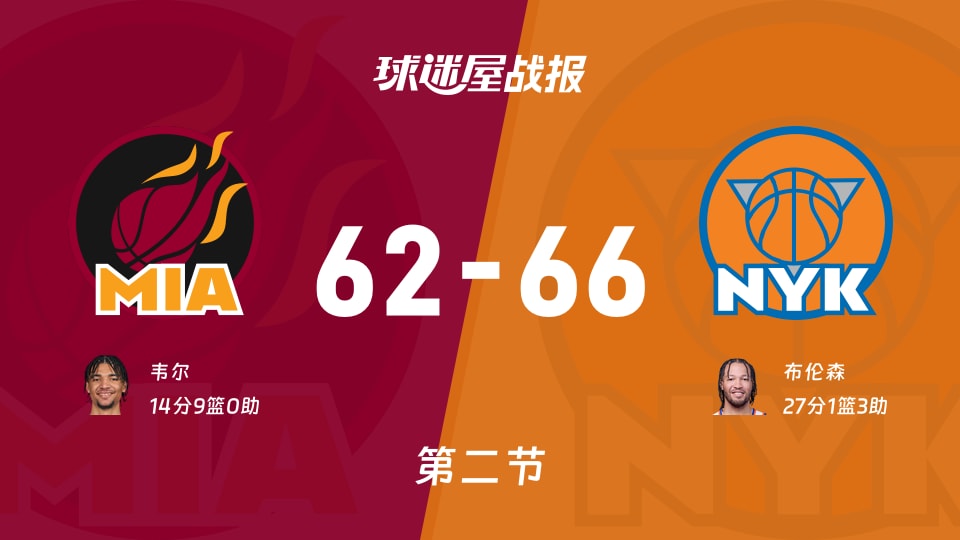 NBA常规赛：半场结束，尼克斯以66-62领先热火，布伦森27+1+3