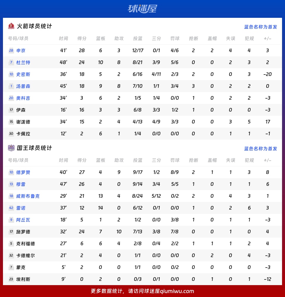 火箭vs国王球员数据