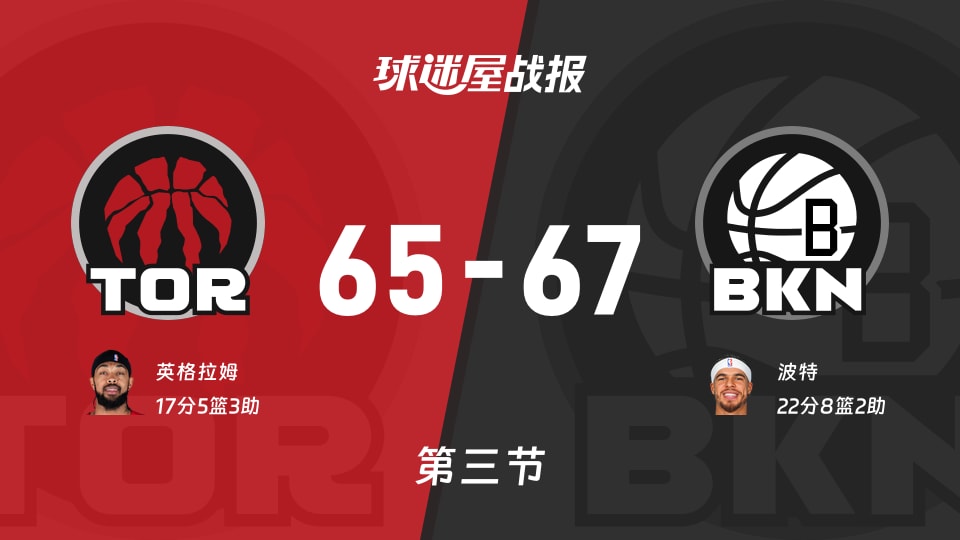 猛龙vs篮网:三节战罢,猛龙65-67篮网,波特得到22分 猛龙vs篮网:三节战罢,猛龙65-67篮网,波特得到22分