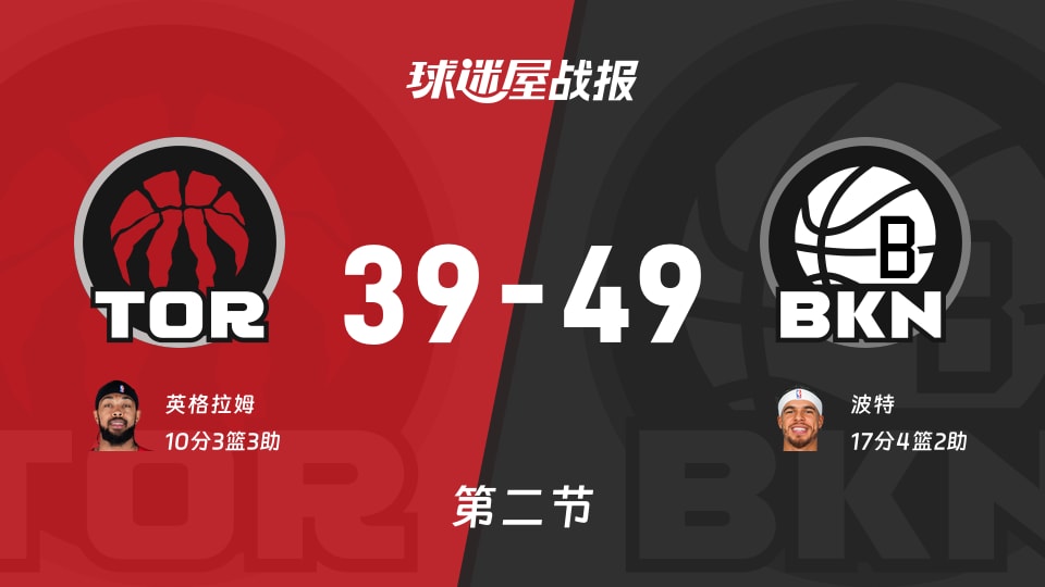 猛龙vs篮网：次节结束，猛龙39-49篮网，波特得到17分