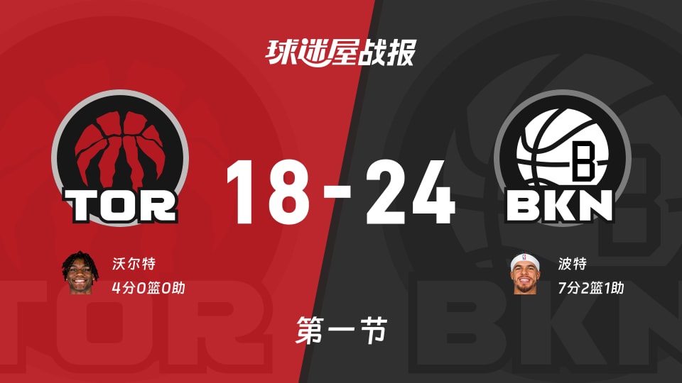 猛龙vs篮网：首节战罢，猛龙18-24篮网，波特得到7分