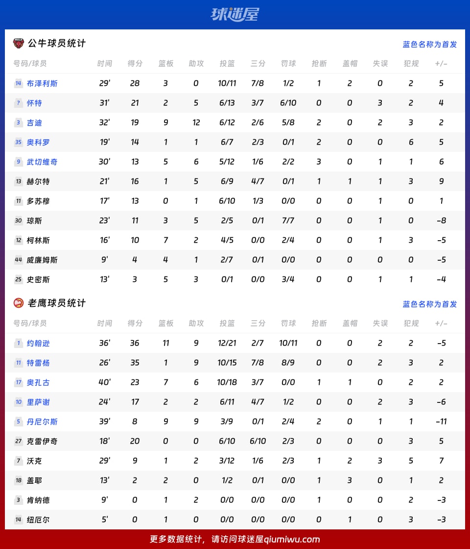 公牛vs老鹰球员数据