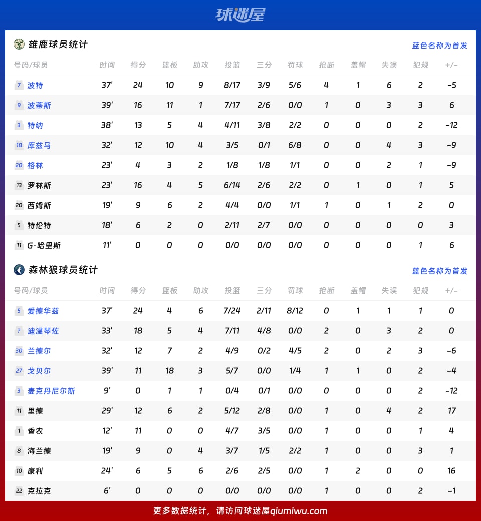 雄鹿vs森林狼球员数据