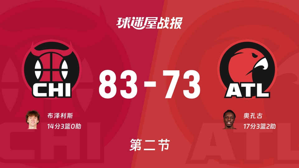 NBA常规赛：次节战罢，公牛以83-73领先老鹰，布泽利斯14+3