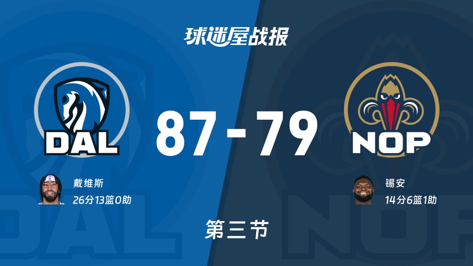 NBA常规赛：三节结束，独行侠以87-79领先鹈鹕，戴维斯26+13