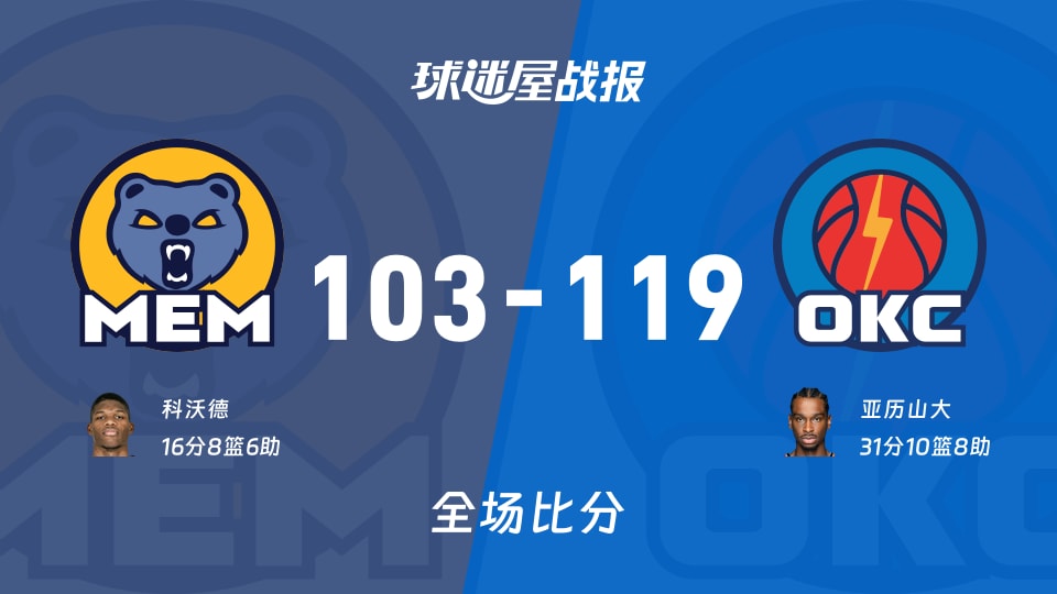 NBA灰熊vs雷霆战报:103-119,亚历山大31+10+8 NBA灰熊vs雷霆战报:103-119,亚历山大31+10+8