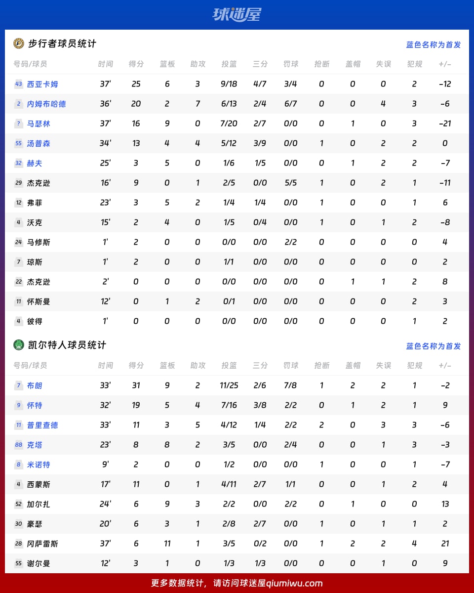 步行者vs凯尔特人球员数据