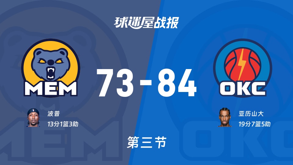 NBA常规赛：三节战罢，雷霆以84-73领先灰熊，亚历山大19+7+5
