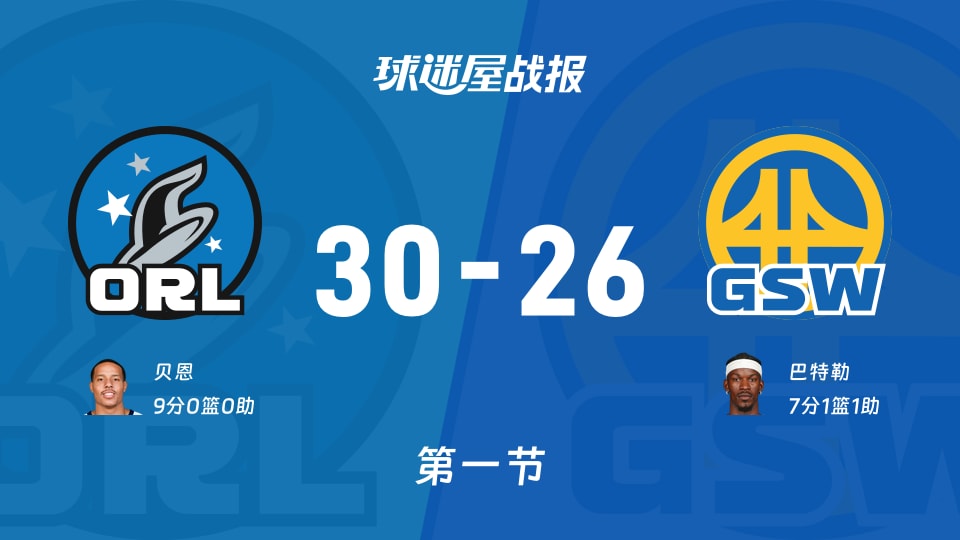 NBA常规赛：第一节完，魔术以30-26领先勇士，贝恩9