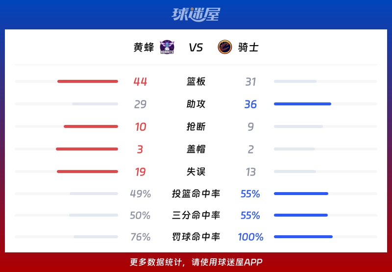 黄蜂vs骑士球队数据