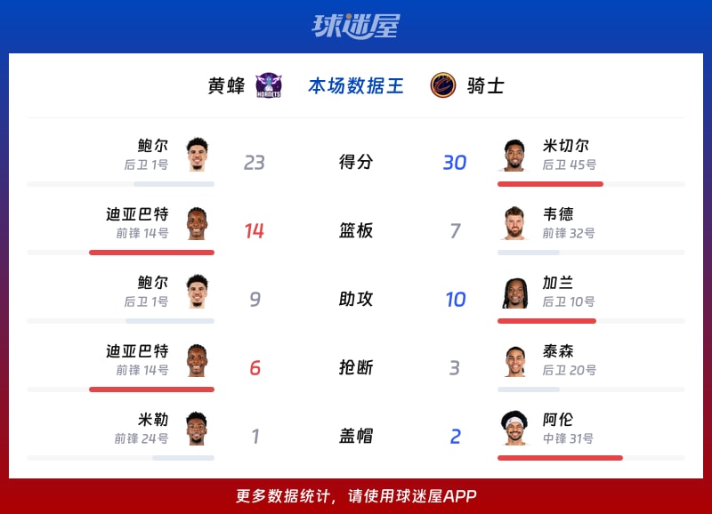 黄蜂vs骑士各项最佳