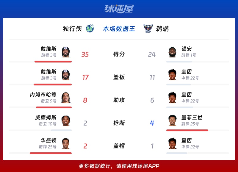 独行侠vs鹈鹕各项最佳