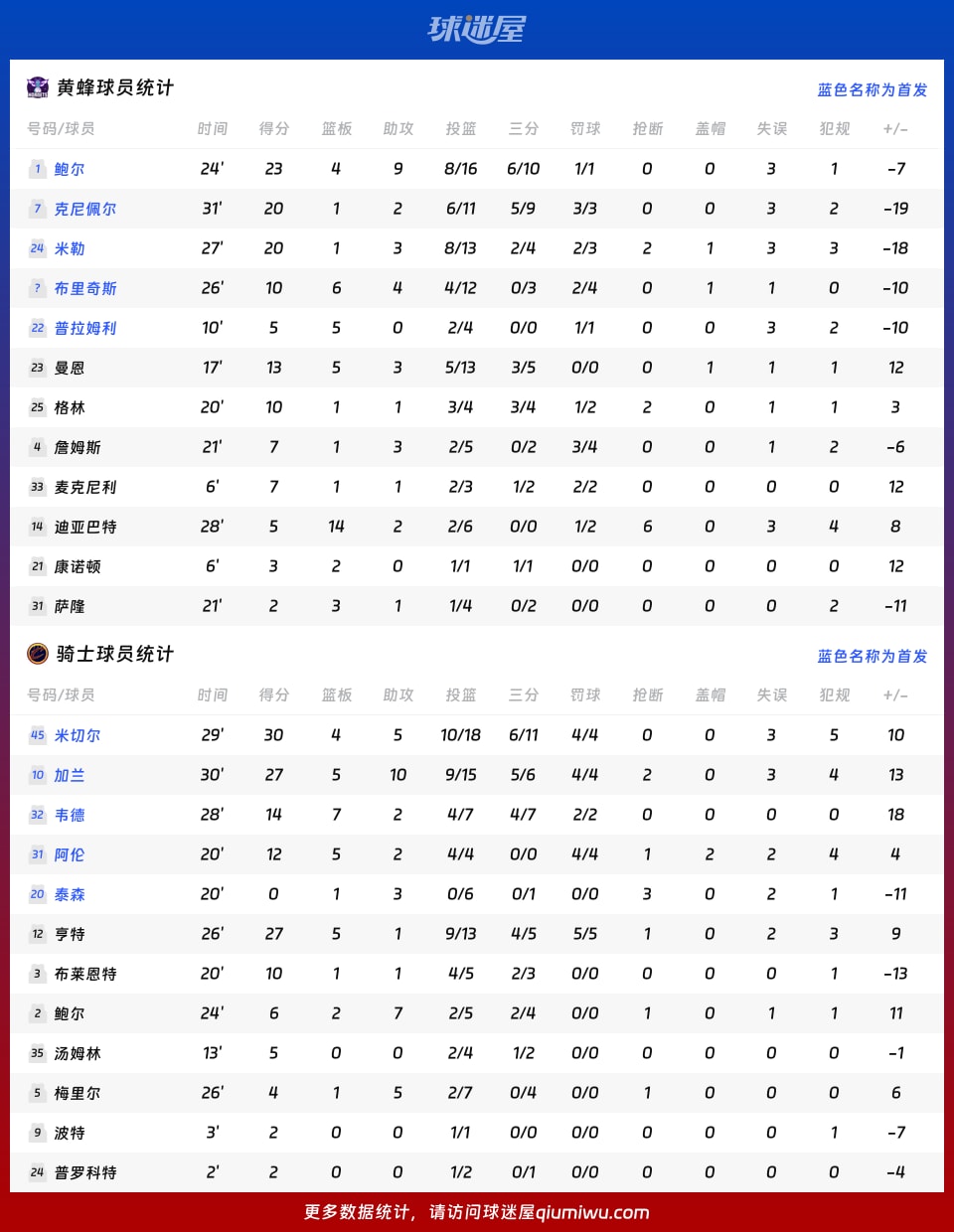 黄蜂vs骑士球员数据