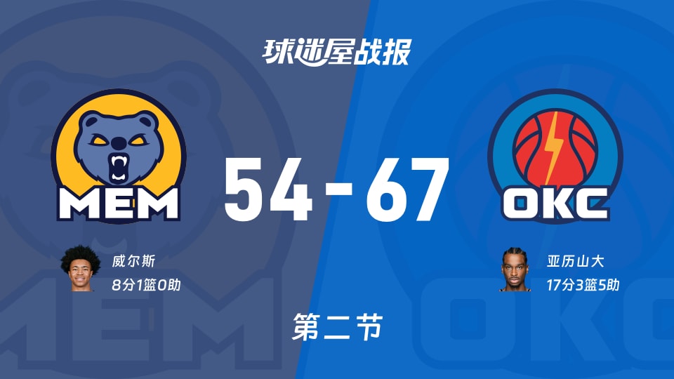 NBA常规赛:次节结束,雷霆以67-54领先灰熊,亚历山大17+3+5 NBA常规赛:次节结束,雷霆以67-54领先灰熊,亚历山大17+3+5