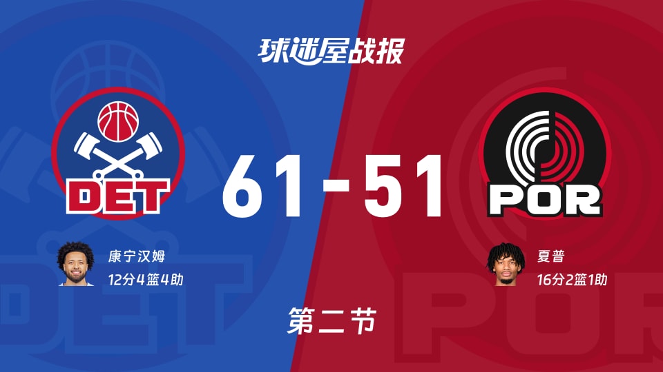 NBA常规赛：半场结束，活塞以61-51领先开拓者，康宁汉姆12+4+4