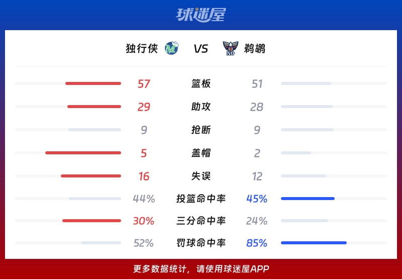 独行侠vs鹈鹕球队数据