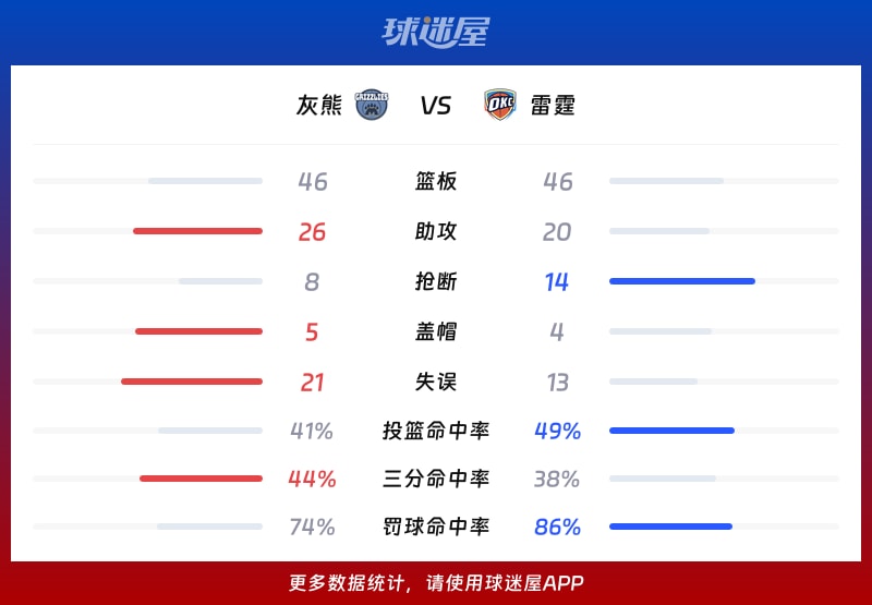 灰熊vs雷霆球队数据