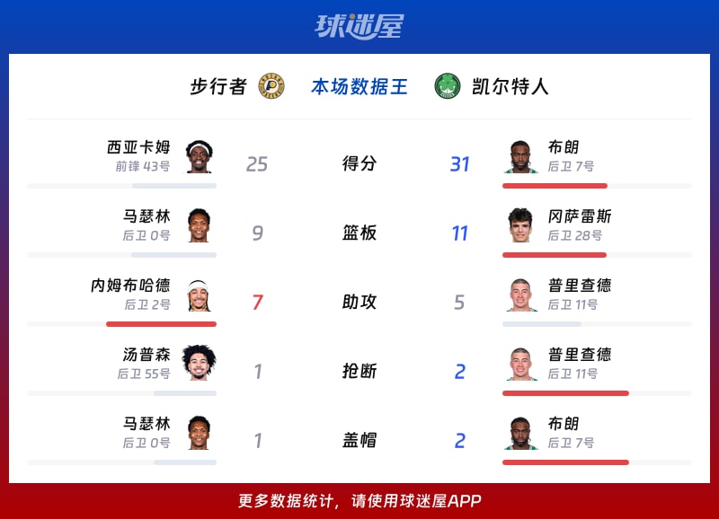 步行者vs凯尔特人各项最佳