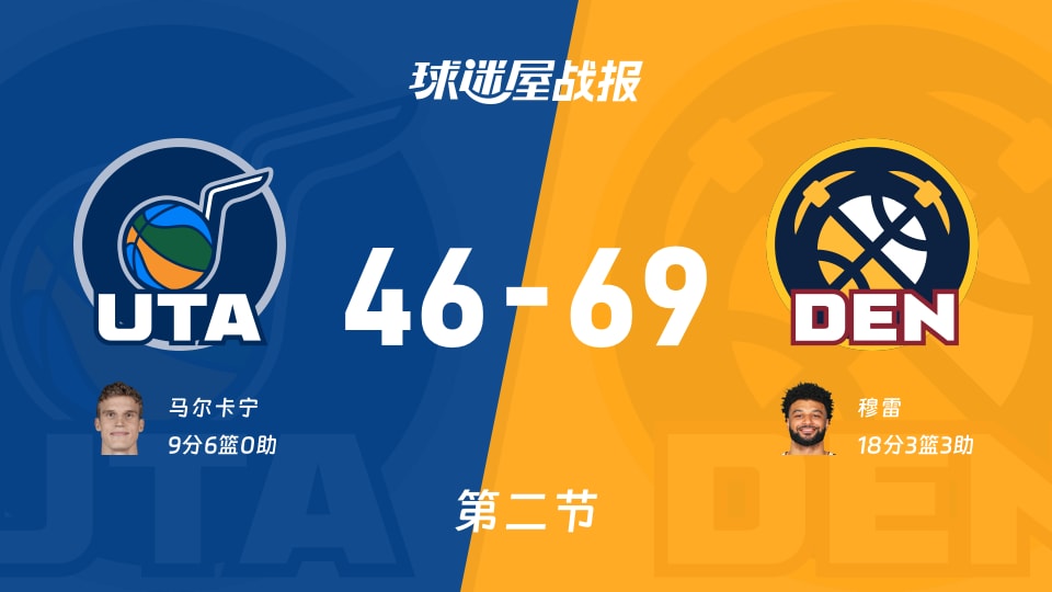 爵士vs掘金：次节战罢，爵士46-69掘金，穆雷得到18分