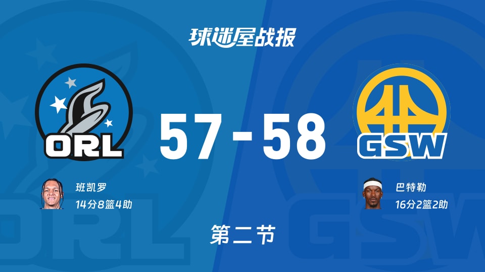 NBA常规赛：半场结束，勇士以58-57领先魔术，巴特勒16+2+2