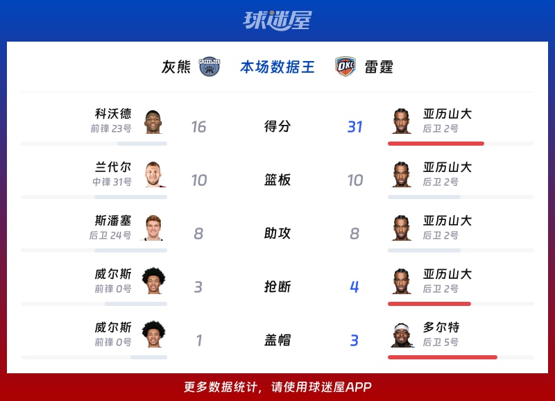 灰熊vs雷霆各项最佳