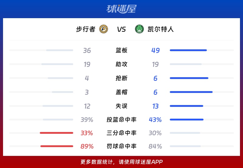 步行者vs凯尔特人球队数据