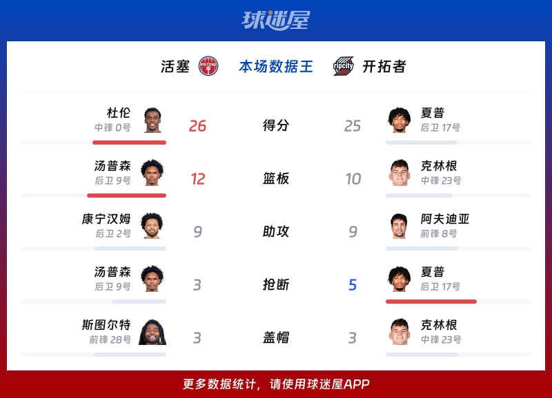 活塞vs开拓者各项最佳