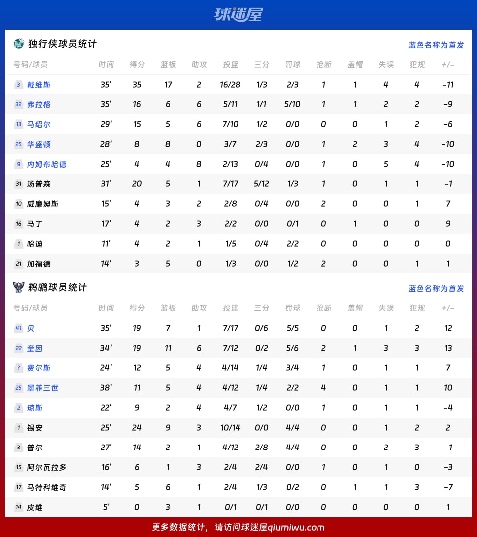 独行侠vs鹈鹕球员数据