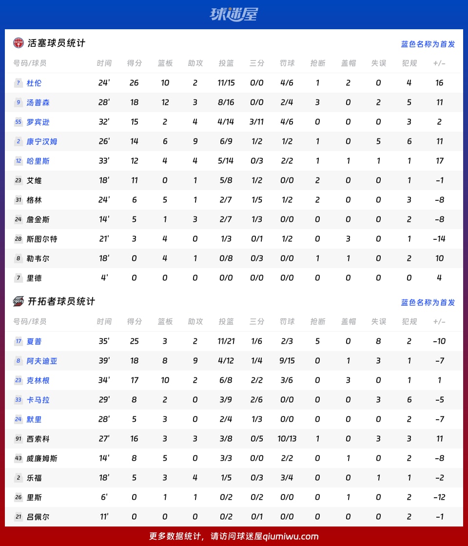 活塞vs开拓者球员数据
