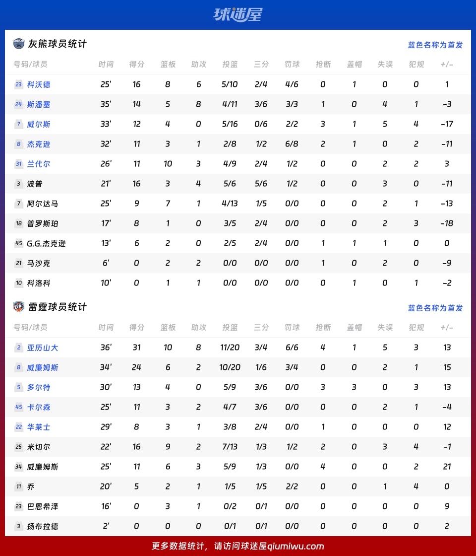 灰熊vs雷霆球员数据