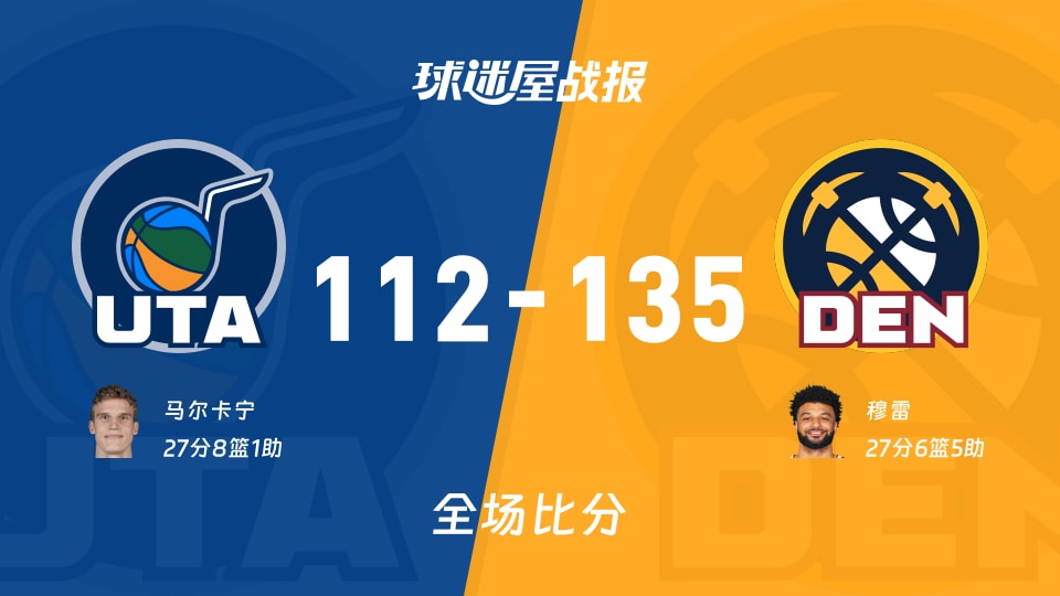 NBA爵士vs掘金战报：112-135，穆雷27+6+5