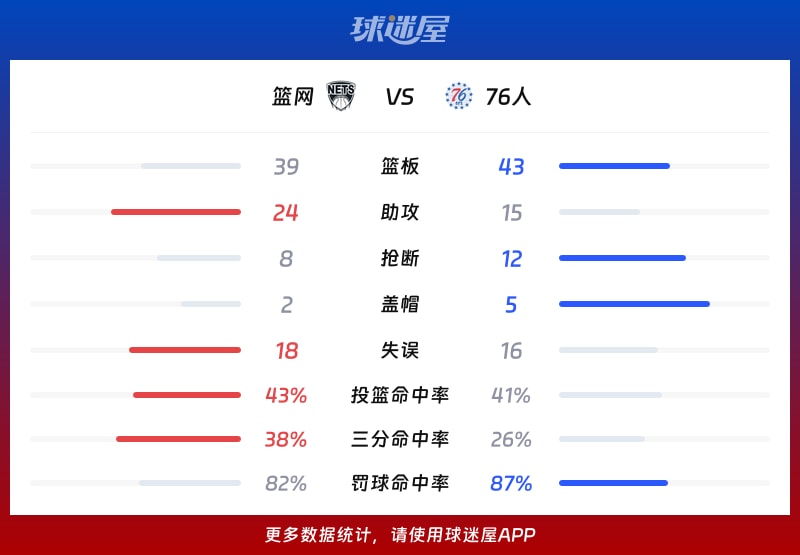 篮网vs76人球队数据