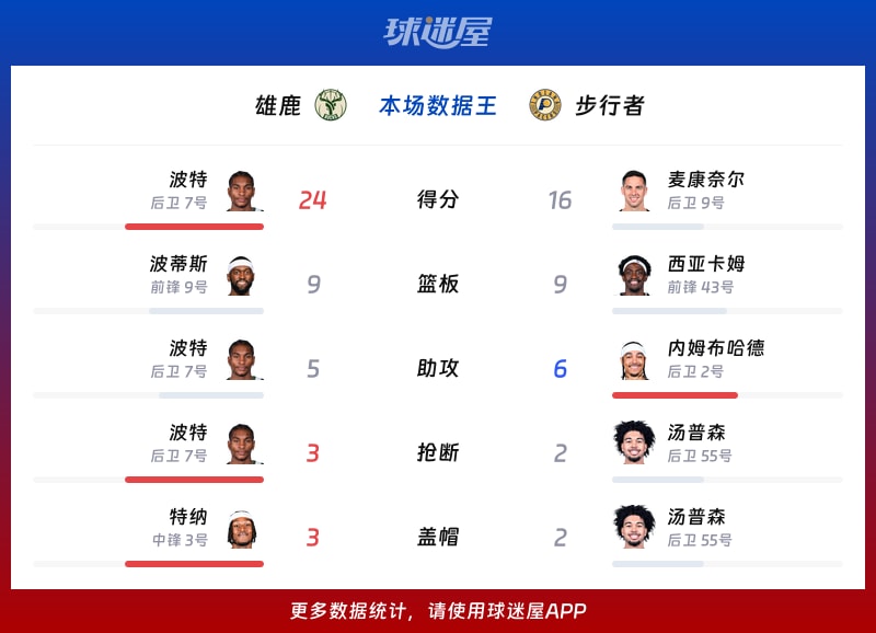 雄鹿vs步行者各项最佳