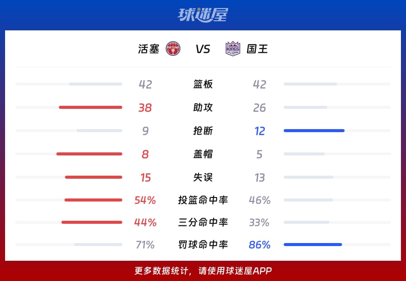 活塞vs国王球队数据