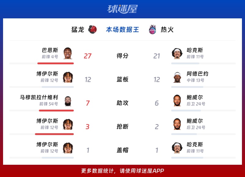猛龙vs热火各项最佳