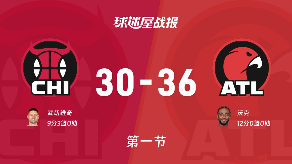 公牛vs老鹰：首节战罢，公牛30-36老鹰，沃克得到12分