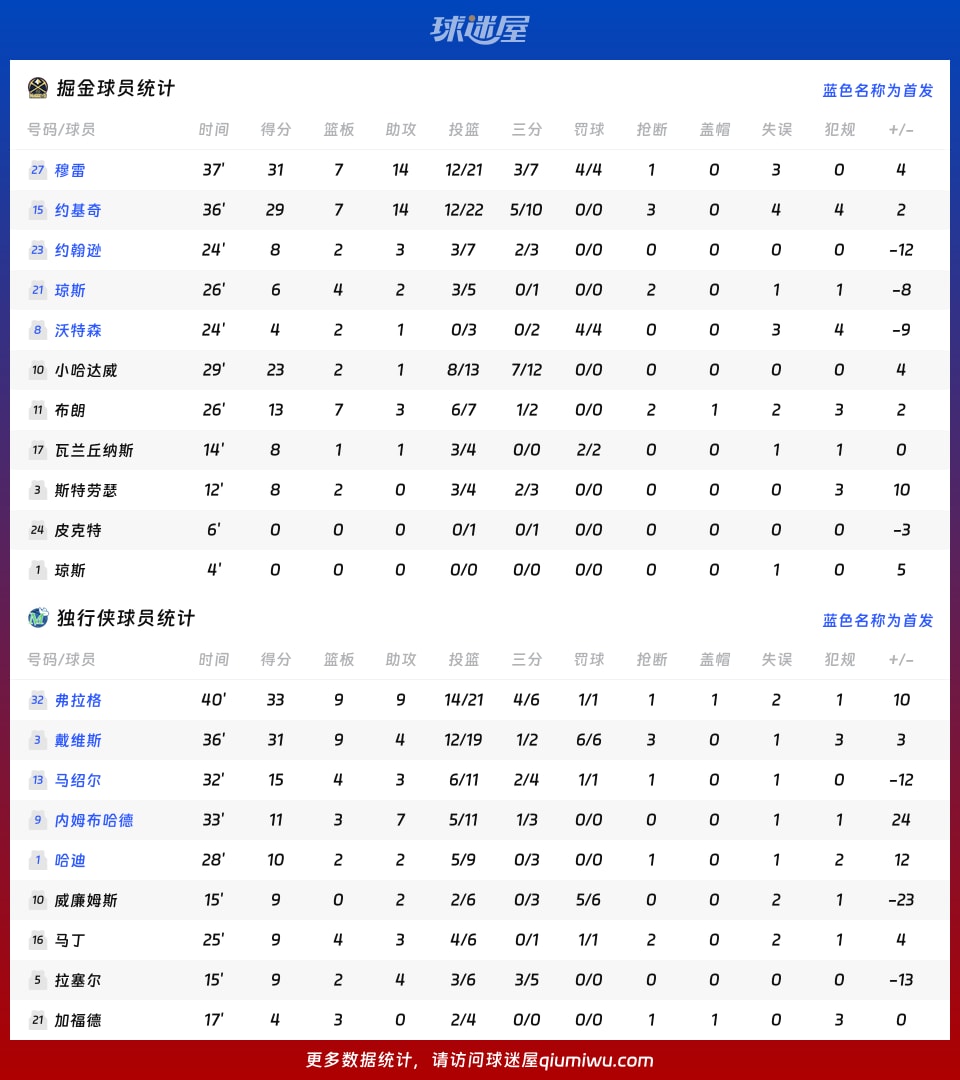 掘金vs独行侠球员数据