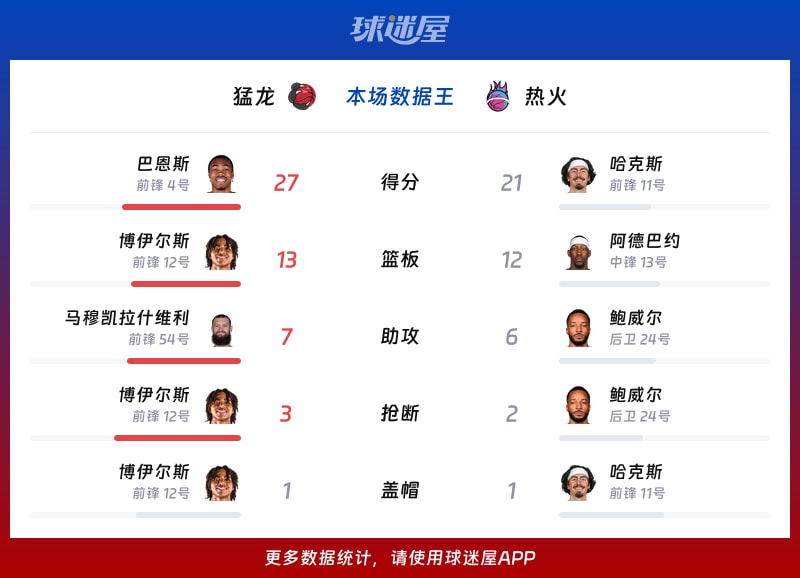 猛龙vs热火各项最佳