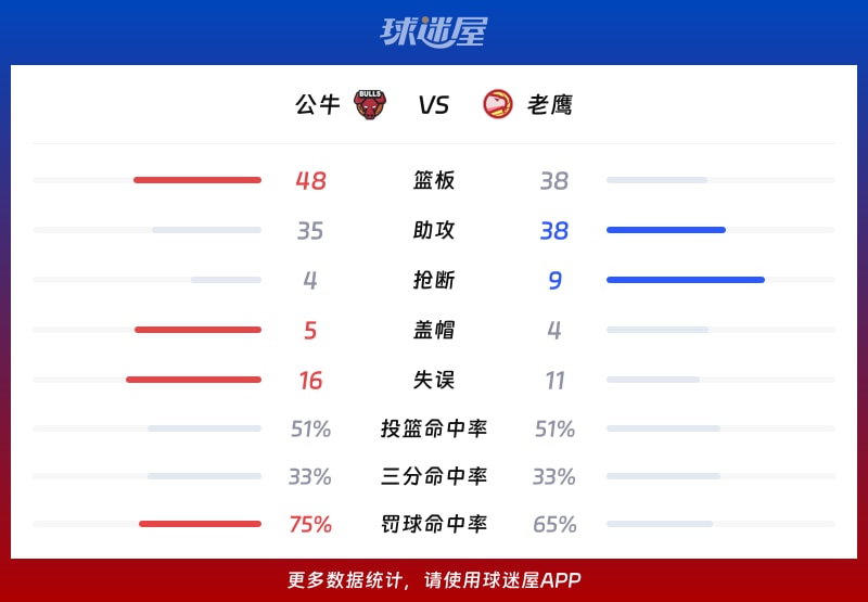 公牛vs老鹰球队数据